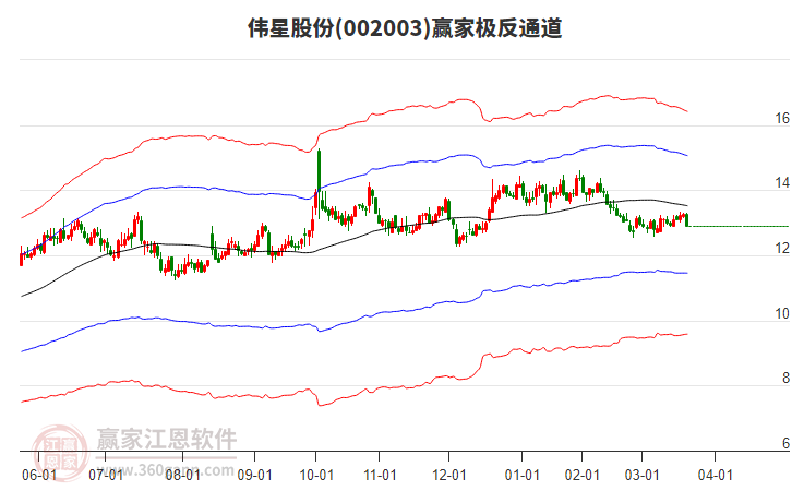 002003偉星股份贏家極反通道工具