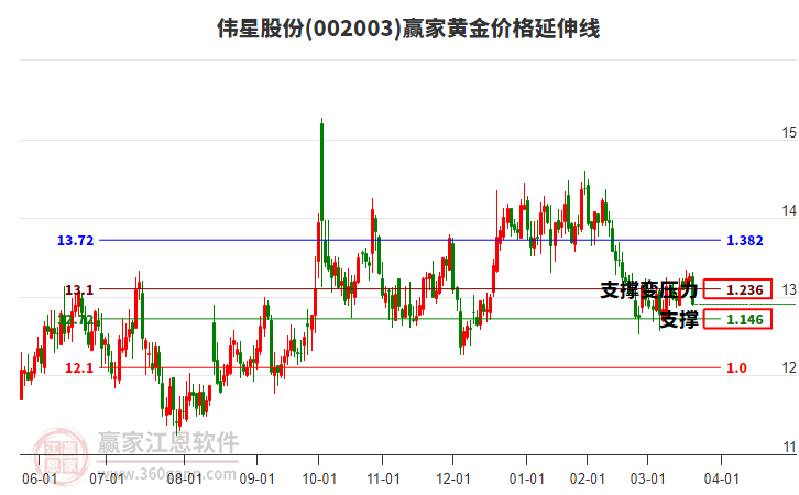 002003偉星股份黃金價(jià)格延伸線工具