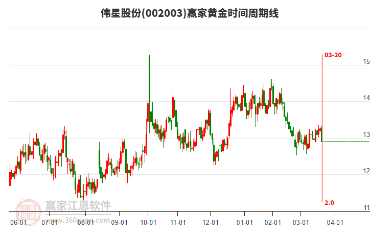 002003偉星股份黃金時(shí)間周期線工具