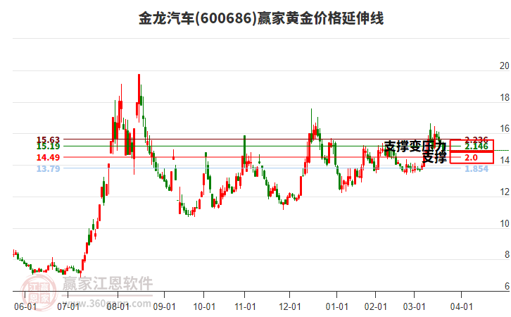 600686金龍汽車(chē)黃金價(jià)格延伸線工具 600686金龍汽車(chē)黃金價(jià)格延伸線工具