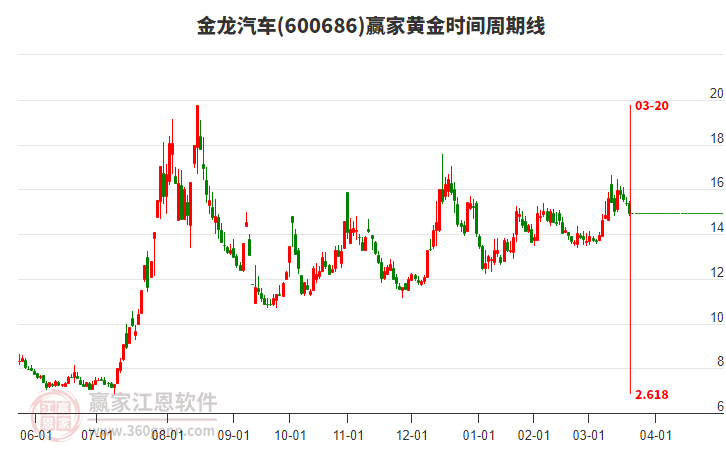 600686金龍汽車(chē)黃金時(shí)間周期線工具 600686金龍汽車(chē)黃金時(shí)間周期線工具