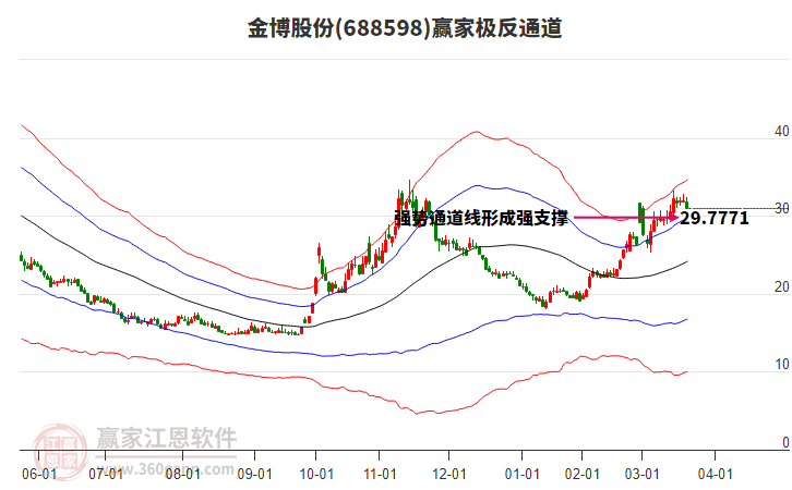 688598金博股份贏家極反通道工具