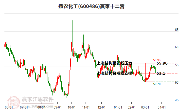 600486揚(yáng)農(nóng)化工贏家十二宮工具