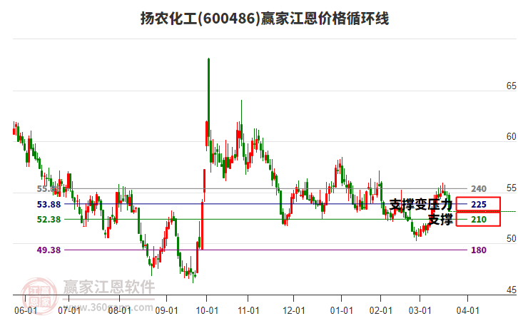 600486揚(yáng)農(nóng)化工江恩價(jià)格循環(huán)線工具