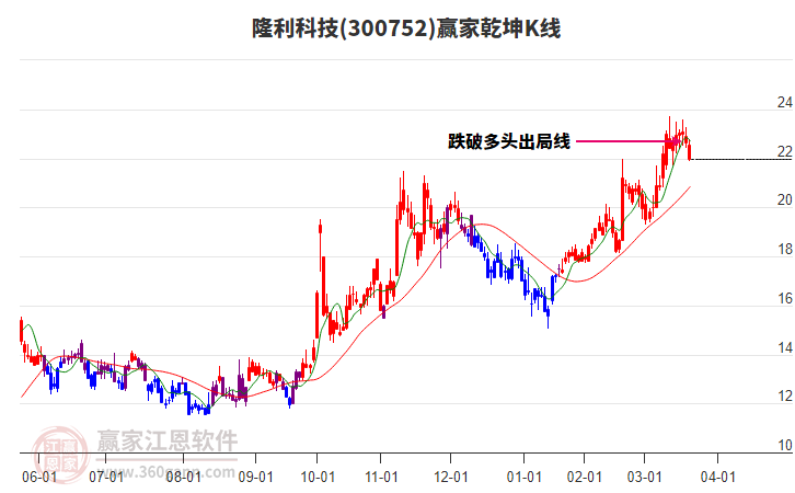 300752隆利科技贏家乾坤K線工具 300752隆利科技贏家乾坤K線工具