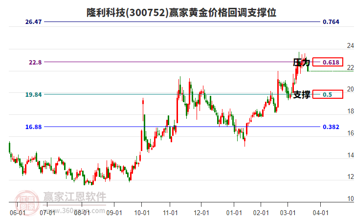 300752隆利科技黃金價格回調(diào)支撐位工具 300752隆利科技黃金價格回調(diào)支撐位工具