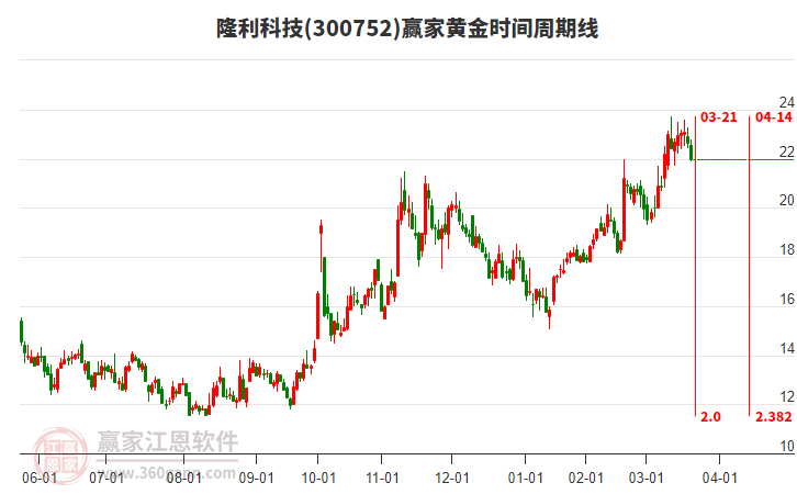 300752隆利科技黃金時間周期線工具 300752隆利科技黃金時間周期線工具