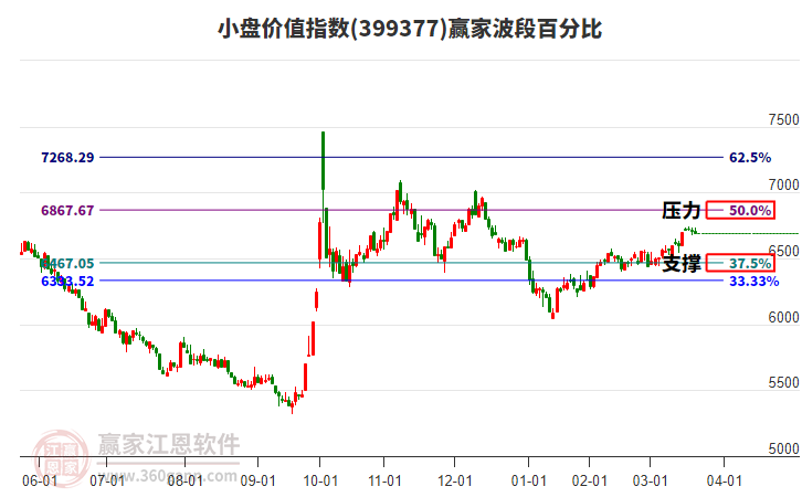 小盤價值指數(shù)贏家波段百分比工具