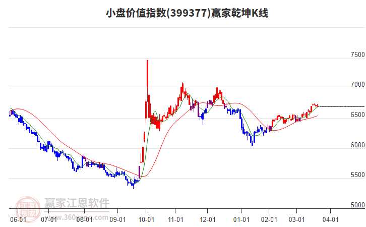 399377小盤價值贏家乾坤K線工具