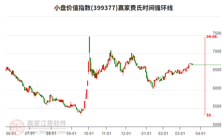 小盤價值指數(shù)贏家費氏時間循環(huán)線工具