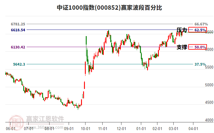 中證1000指數(shù)贏家波段百分比工具