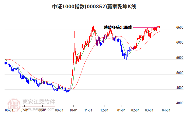 000852中證1000贏家乾坤K線工具