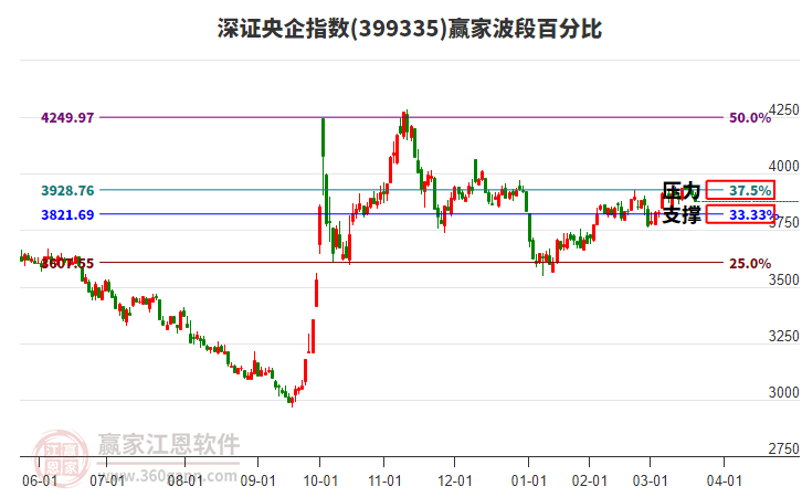 深證央企指數(shù)贏家波段百分比工具