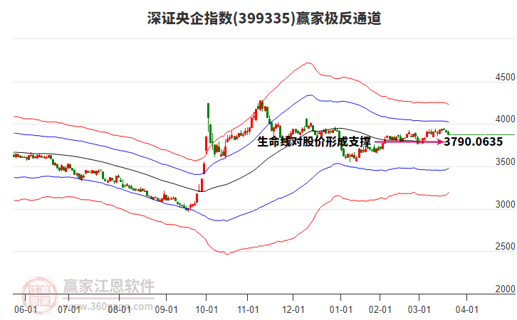 399335深證央企贏家極反通道工具