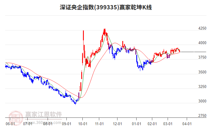 399335深證央企贏家乾坤K線工具