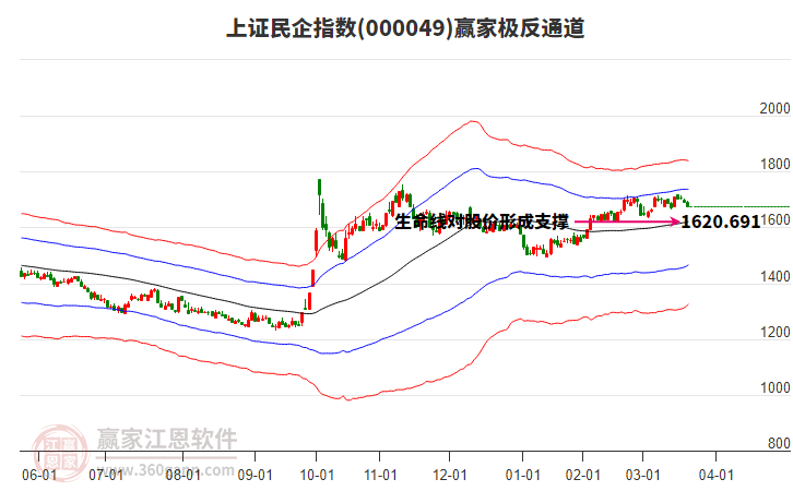 000049上證民企贏家極反通道工具