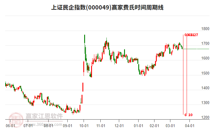 上證民企指數(shù)贏家費(fèi)氏時(shí)間周期線工具