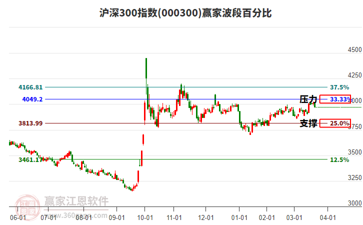 滬深300指數(shù)贏家波段百分比工具