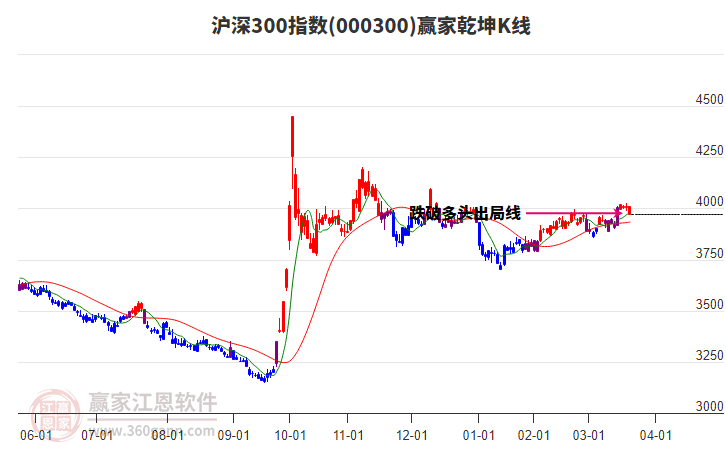 000300滬深300贏家乾坤K線工具