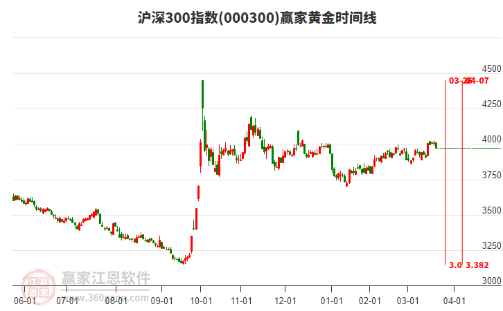 滬深300指數(shù)贏家黃金時間周期線工具