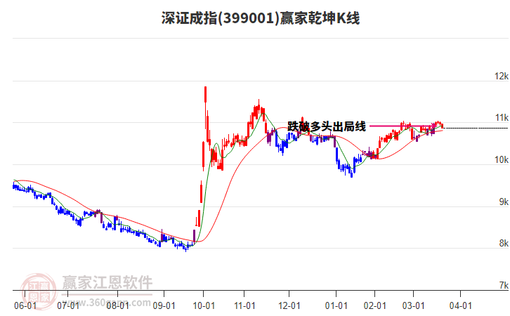399001深證成指贏家乾坤K線工具
