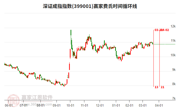 深證成指贏家費(fèi)氏時(shí)間循環(huán)線工具