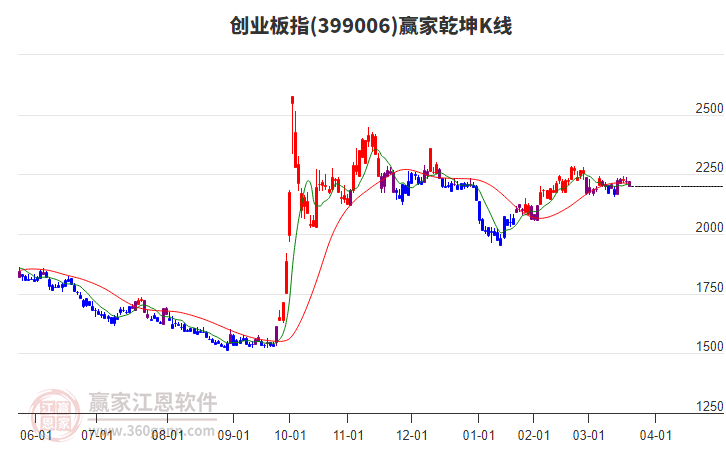 399006創(chuàng)業(yè)板指贏家乾坤K線工具