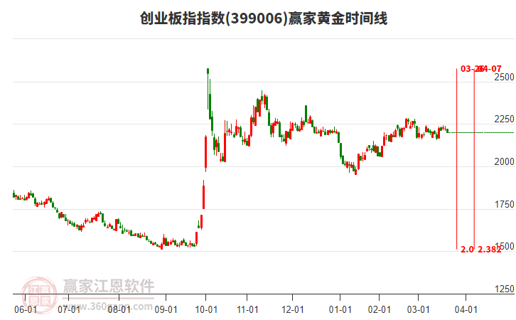 創(chuàng)業(yè)板指贏家黃金時間周期線工具