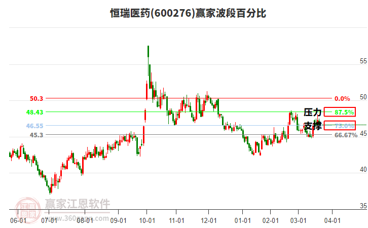恒瑞醫(yī)藥 恒瑞醫(yī)藥