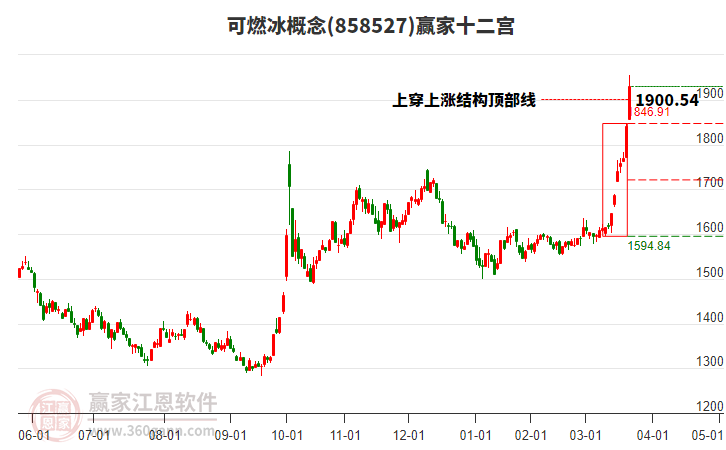 858527可燃冰贏家十二宮工具
