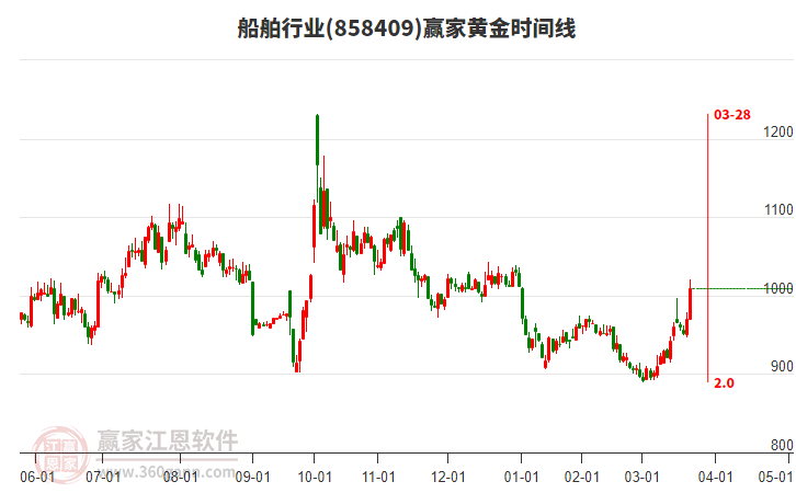 船舶行业黄金时间周期线工具