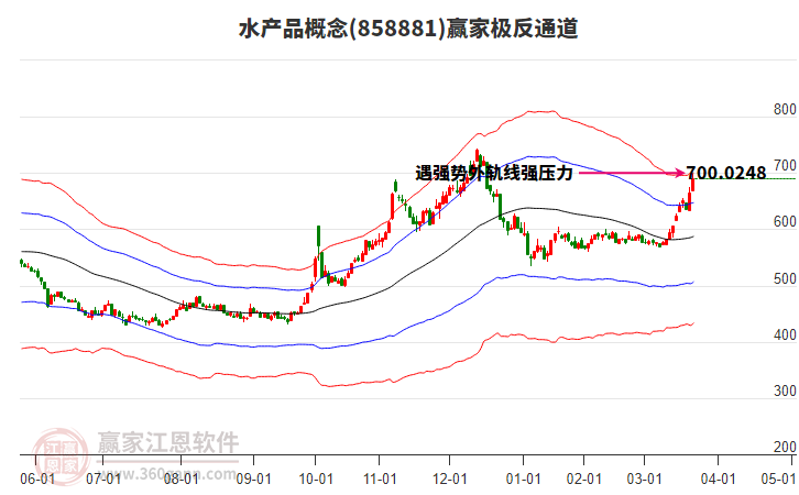 858881水产品赢家极反通道工具