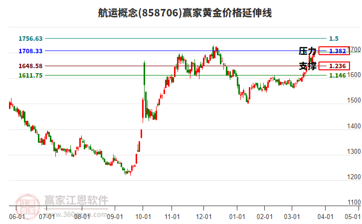 航運(yùn)概念黃金價(jià)格延伸線(xiàn)工具 航運(yùn)概念黃金價(jià)格延伸線(xiàn)工具