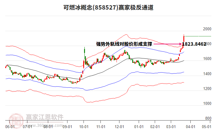 858527可燃冰贏家極反通道工具 858527可燃冰贏家極反通道工具