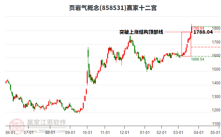 858531頁(yè)巖氣贏家十二宮工具 858531頁(yè)巖氣贏家十二宮工具