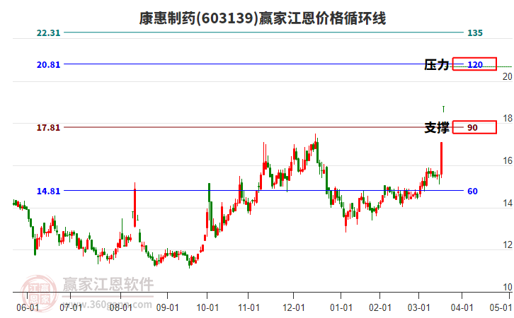 603139康惠制藥江恩價(jià)格循環(huán)線工具