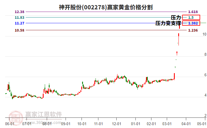 002278神開(kāi)股份黃金價(jià)格分割工具 002278神開(kāi)股份黃金價(jià)格分割工具