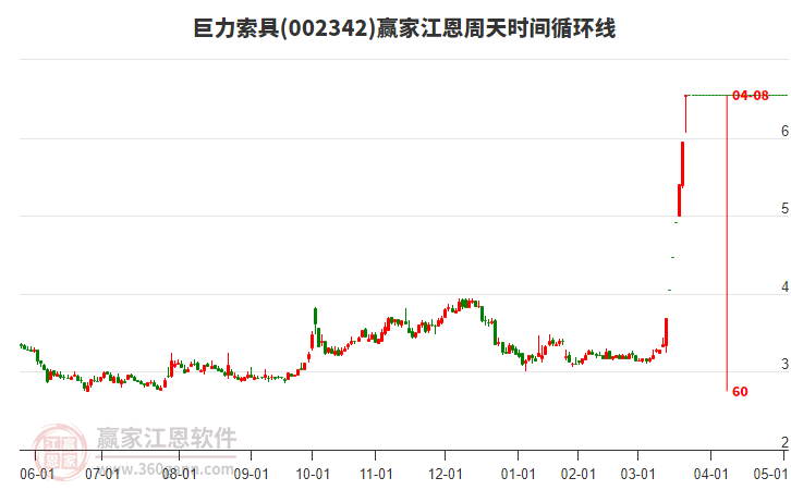 002342巨力索具江恩周天時(shí)間循環(huán)線工具 002342巨力索具江恩周天時(shí)間循環(huán)線工具