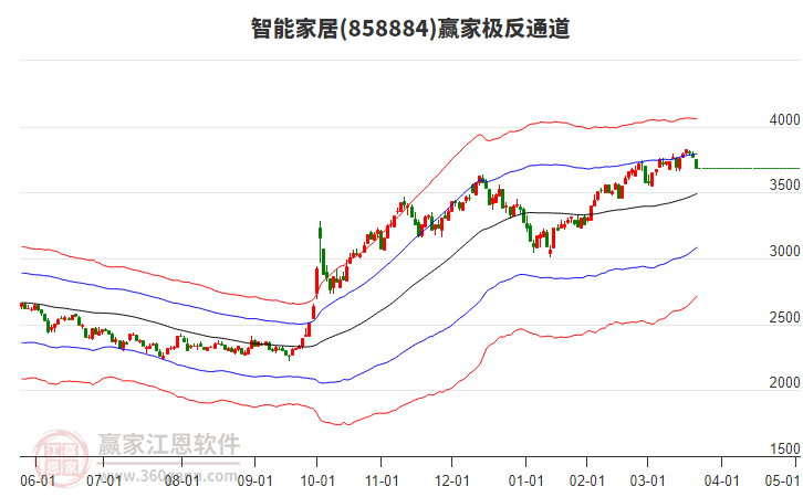 858884智能家居贏家極反通道工具