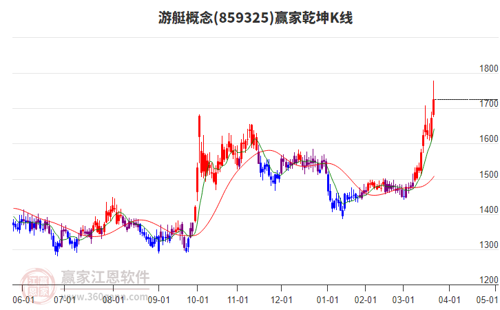 859325游艇赢家乾坤K线工具