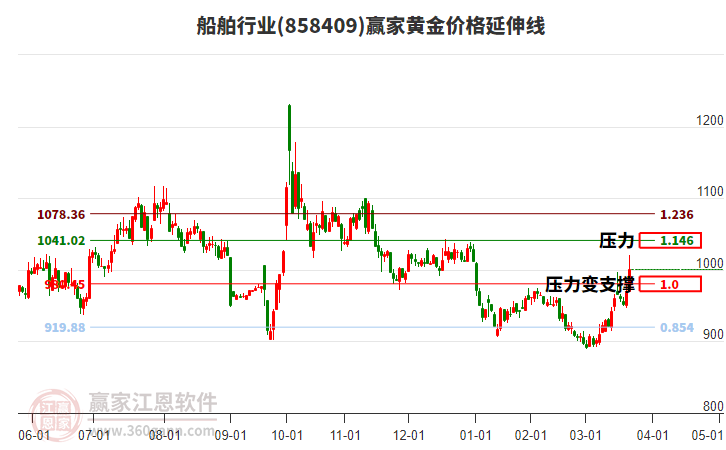 船舶行业黄金价格延伸线工具