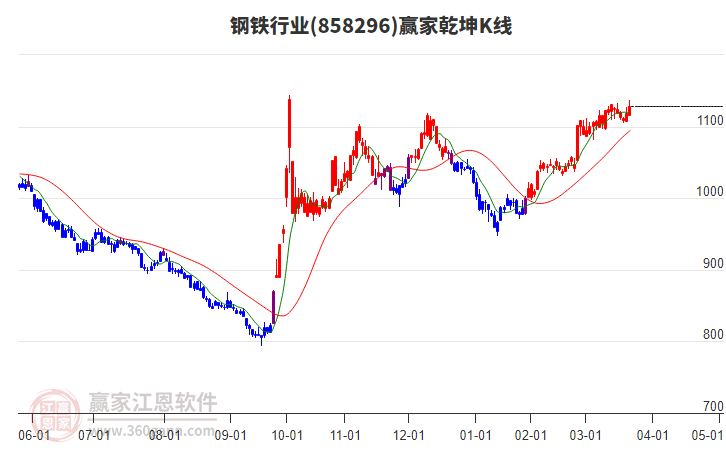 858296鋼鐵贏家乾坤K線工具