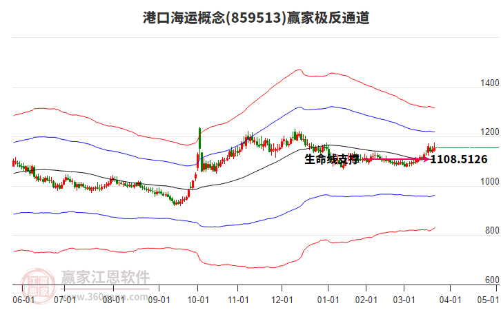 859513港口海運(yùn)贏家極反通道工具 859513港口海運(yùn)贏家極反通道工具