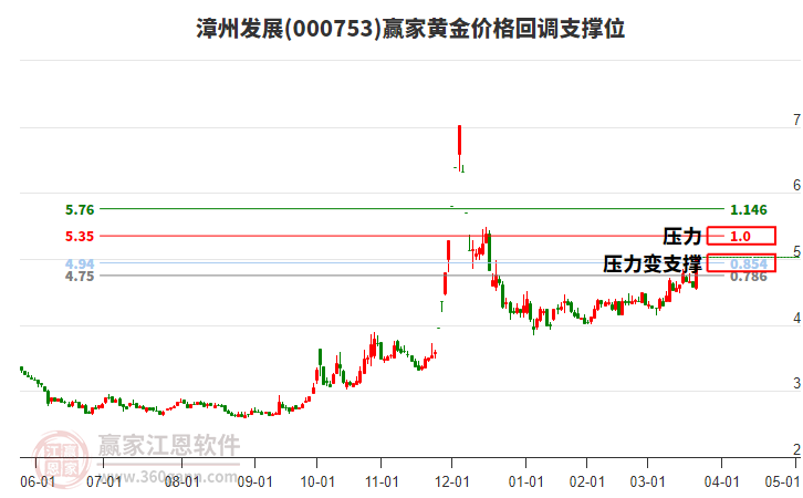 000753漳州發(fā)展黃金價格回調(diào)支撐位工具