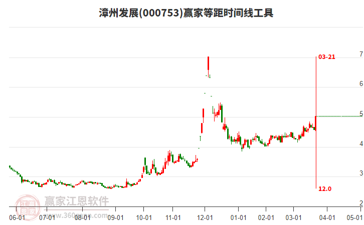 000753漳州發(fā)展等距時間周期線工具