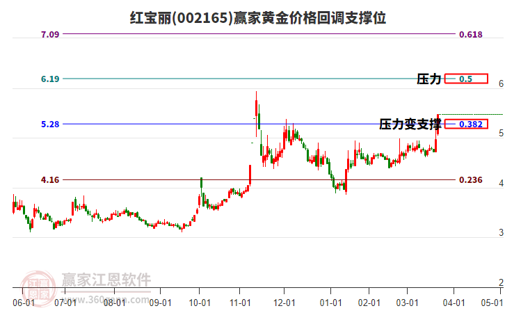 002165紅寶麗黃金價(jià)格回調(diào)支撐位工具