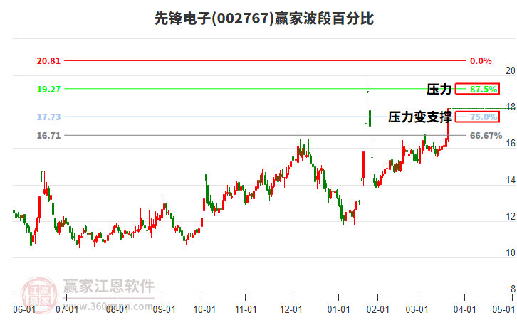 002767先鋒電子波段百分比工具