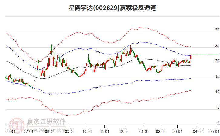 002829星網(wǎng)宇達贏家極反通道工具