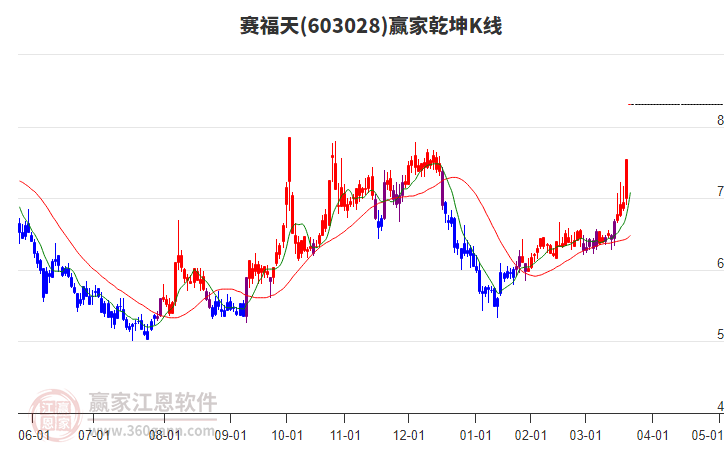 603028賽福天贏家乾坤K線工具