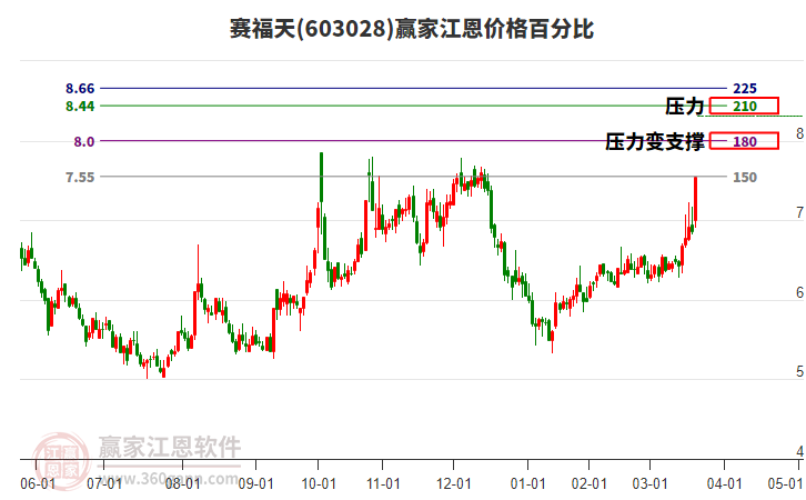 603028賽福天江恩價(jià)格百分比工具